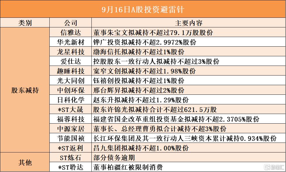 9月16日A股投资避雷针︱*ST聆达：董事柏疆红被限制消费；ST炼石：部分债务逾期