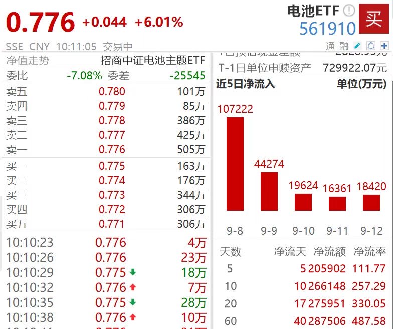 电池储能集体井喷，宁德时代涨超14%，电池ETF（561910）飙涨超6%，机构：关注三大信号！