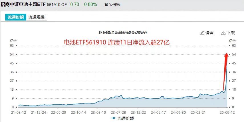 “反内卷”持续推进，电池ETF(561910)大涨超4%！阳光电源、宁德时代联袂飙涨超6%