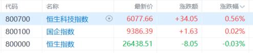 港股收评：恒指微跌0.03%！光伏、旅游股强势走高，生物技术股下挫