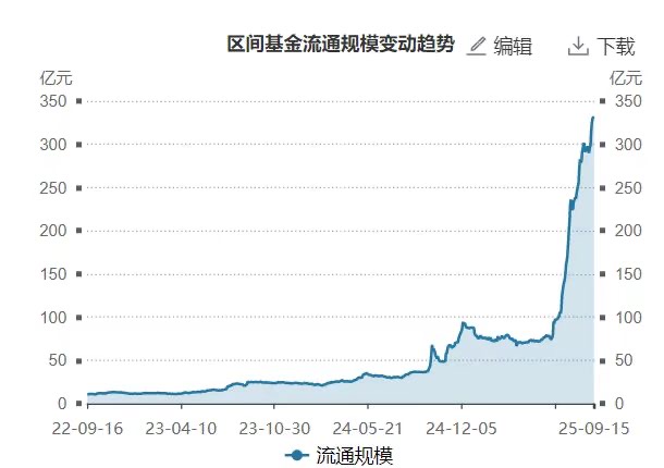 香港证券ETF（513090）6月以来基金规模增近260亿；上半年券商投行业务回暖，头部券商业绩亮眼