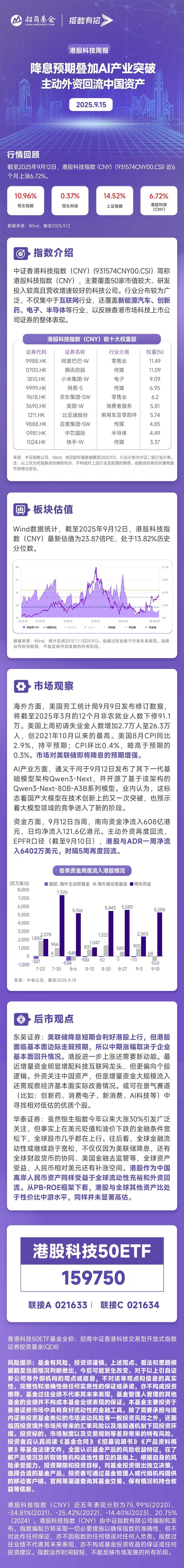 中国资产狂欢！理想、B站飙涨超6%，外资时隔5周回流，港股科技50ETF（159750）持续吸金