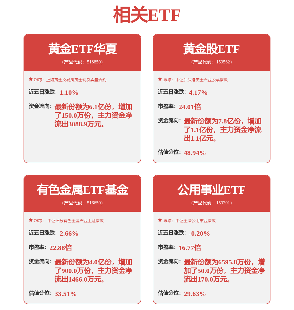 黄金价格再度走高，黄金股ETF（159562）年内涨幅已超70%