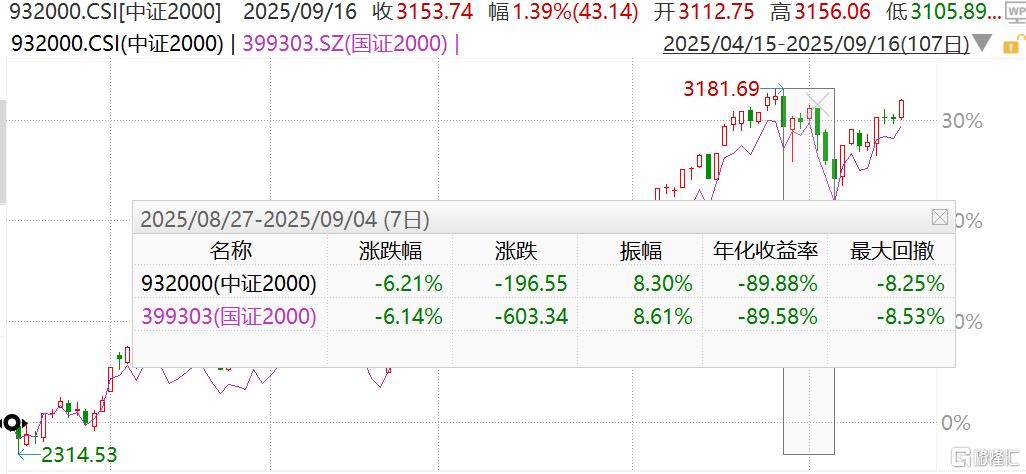 中小盘股横盘结束？中证2000ETF基金涨2%，中证2000ETF富国涨1.95%