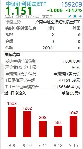 净流入六连阳！“月月评估分红”的中证红利质量ETF(159209)持续获资金青睐