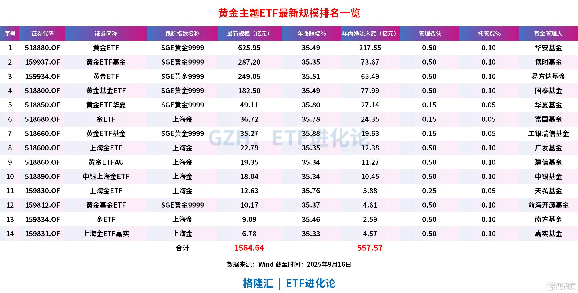 黄金剑指3700点，年内超500亿冲进黄金主题ETF，规模直接翻了1.2倍