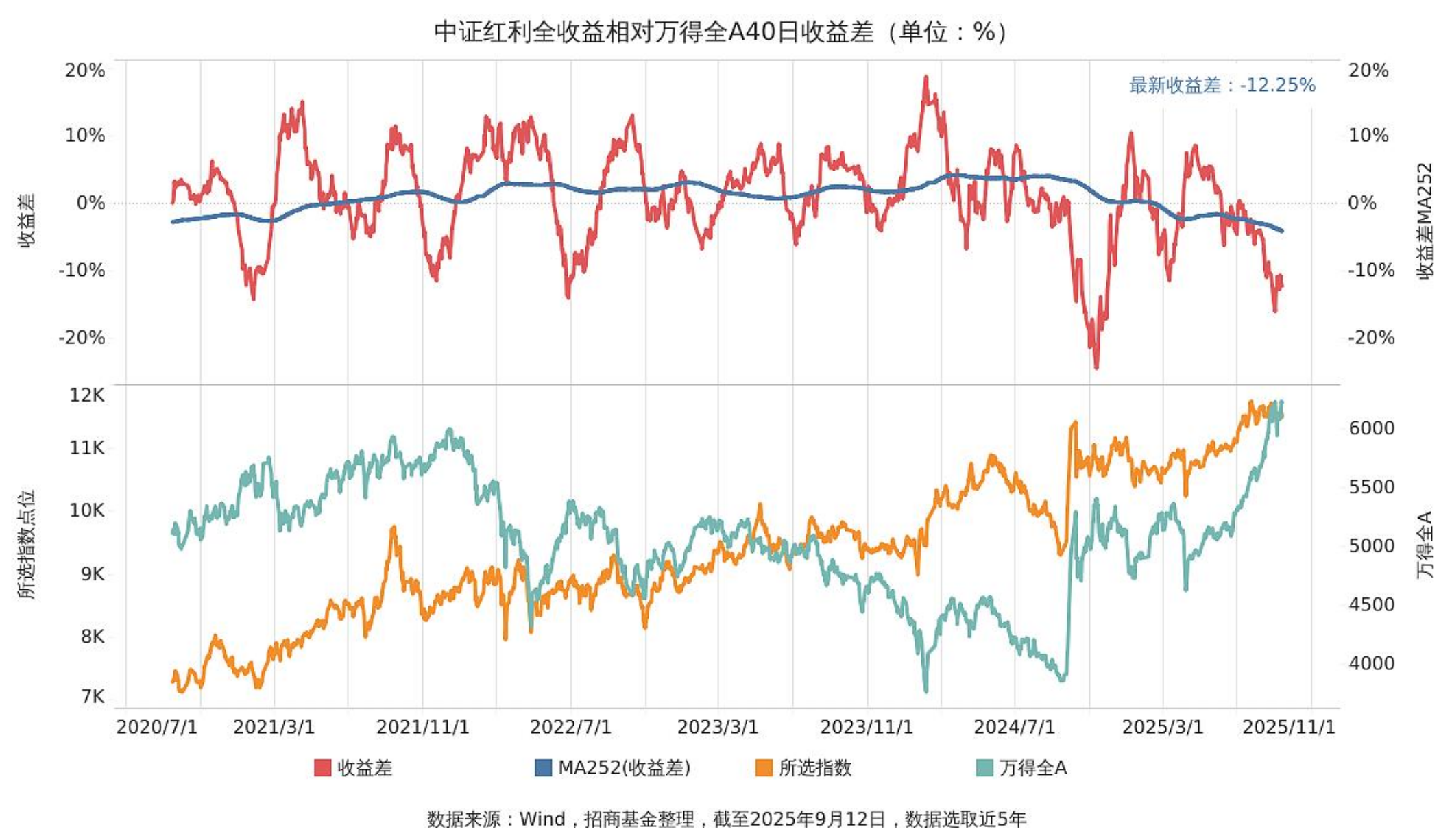 信号出现了：红利资产的“打折券”已到位，最佳“低吸点”来临？