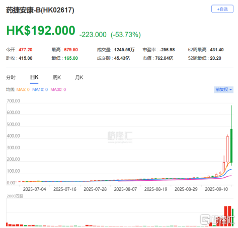 药捷安康上市不到3个月飙涨50倍，泼天的富贵or锋利的镰刀？