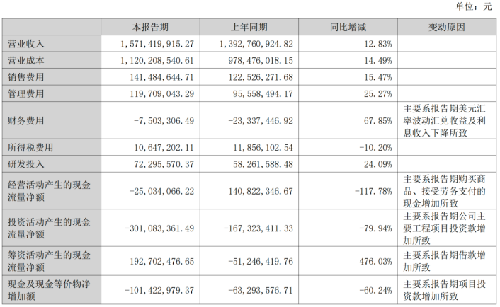 哈尔斯收入增长难掩盈利疲软，8亿元押注智能化升级前路漫漫
