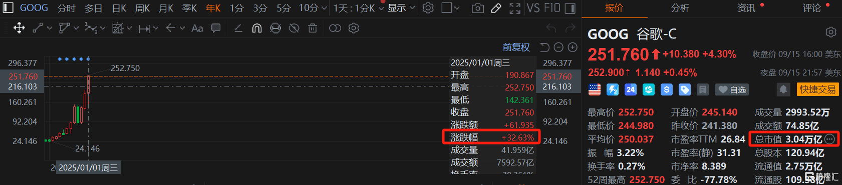 全球第四家3万亿美元公司诞生！