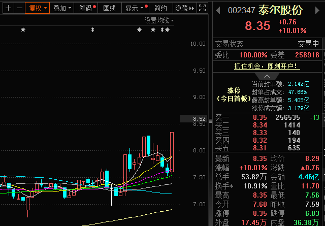热门概念助力，泰尔股份股价涨停