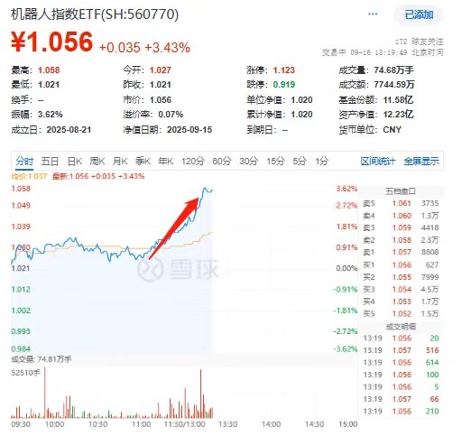 机器人指数ETF(560770)午后大涨超3.6%！步科股份、江苏雷利、均普智能纷纷涨超10CM