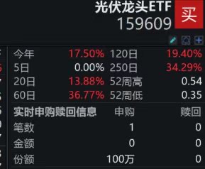 光伏材料技术重大突破，关注备受资金青睐的光伏龙头ETF(159609)