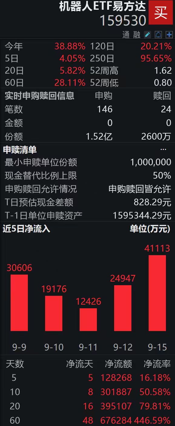 国证机器人产业指数创逾10年新高，机器人ETF易方达（159530）盘中获净申购1.26亿份