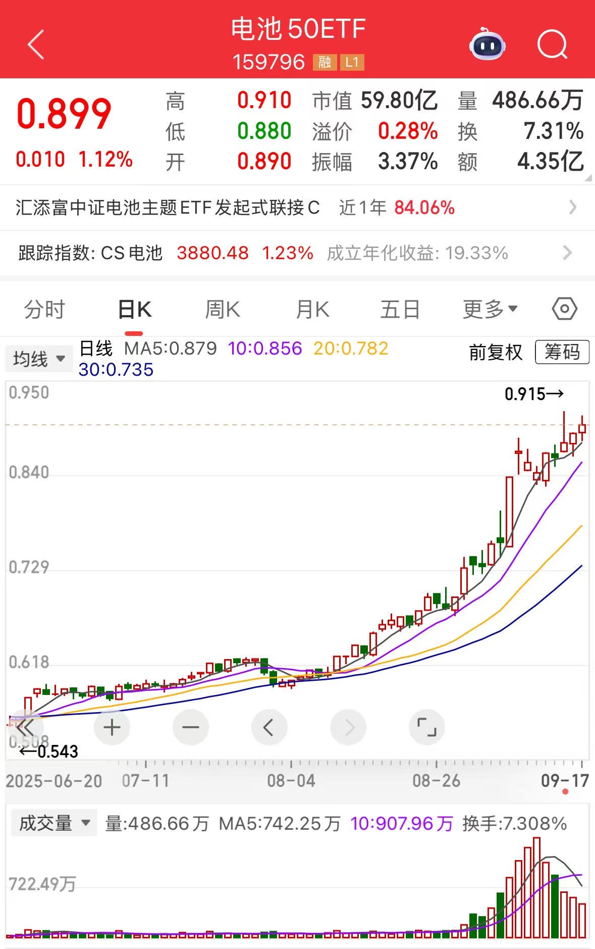 宁德时代再度爆拉6%续创新高！同类规模最大的电池50ETF（159796）近10日揽金超36亿元，盘中获净申购1.4亿份，连续14日大举吸金！