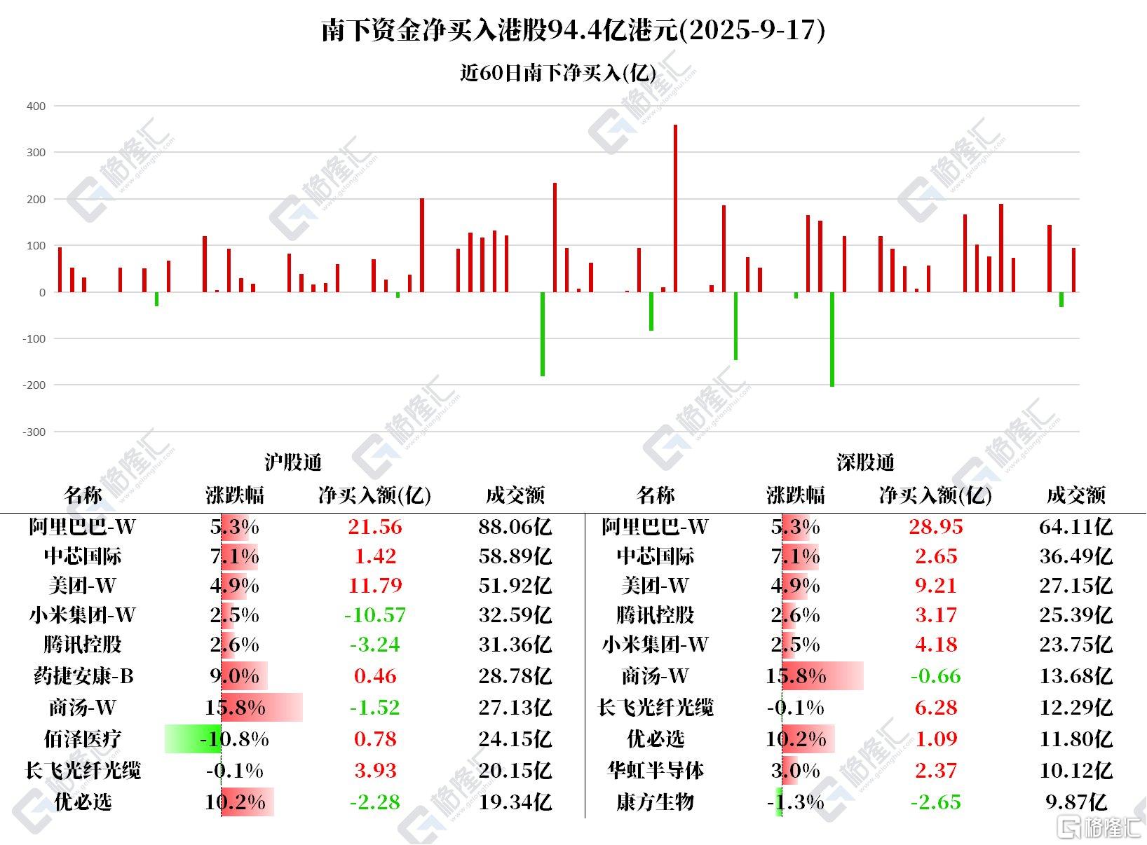 资金动向 | 北水火力加码！大买阿里巴巴超50亿港元，连续3日加仓美团