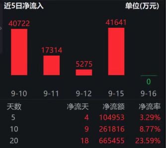 资金扫货H股券商，香港证券ETF（513090）近20日“吸金”超66亿元，为唯一跟踪中证香港证券投资主题指数的ETF