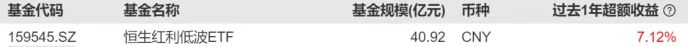 恒生红利低波ETF（159545）基金规模、近1年超额收益双料第一；机构称红利资产契合中长期资金配置需求