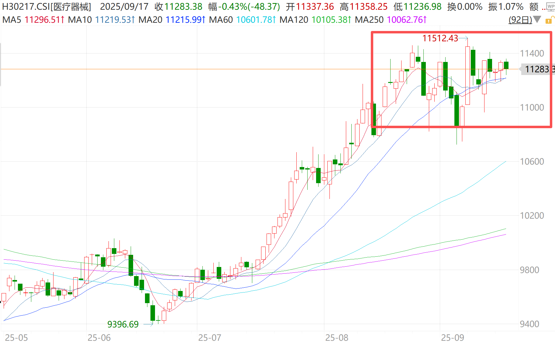 港股创新药上演惊险“过山车”，A股医疗器械却蓄势待发？