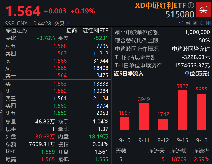 市场逐步进入节前交易周期?部分资金涌入高股息,中证红利ETF(515080)连续5日累获1.88亿元资金净申购