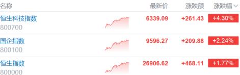 “AI叙事”强势回归？港股大爆发，科技巨头全线猛攻，百度爆拉！
