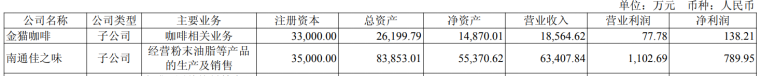 佳禾食品上半年增收降利，C端咖啡“烧钱”布局，低毛利率产品挤压盈利空间