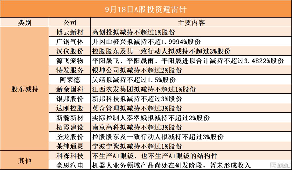9月18日A股投资避雷针︱栖霞建设：股东南京高科拟减持不超过3%股份；科森科技：不生产AI眼镜，也不生产AI眼镜的结构件