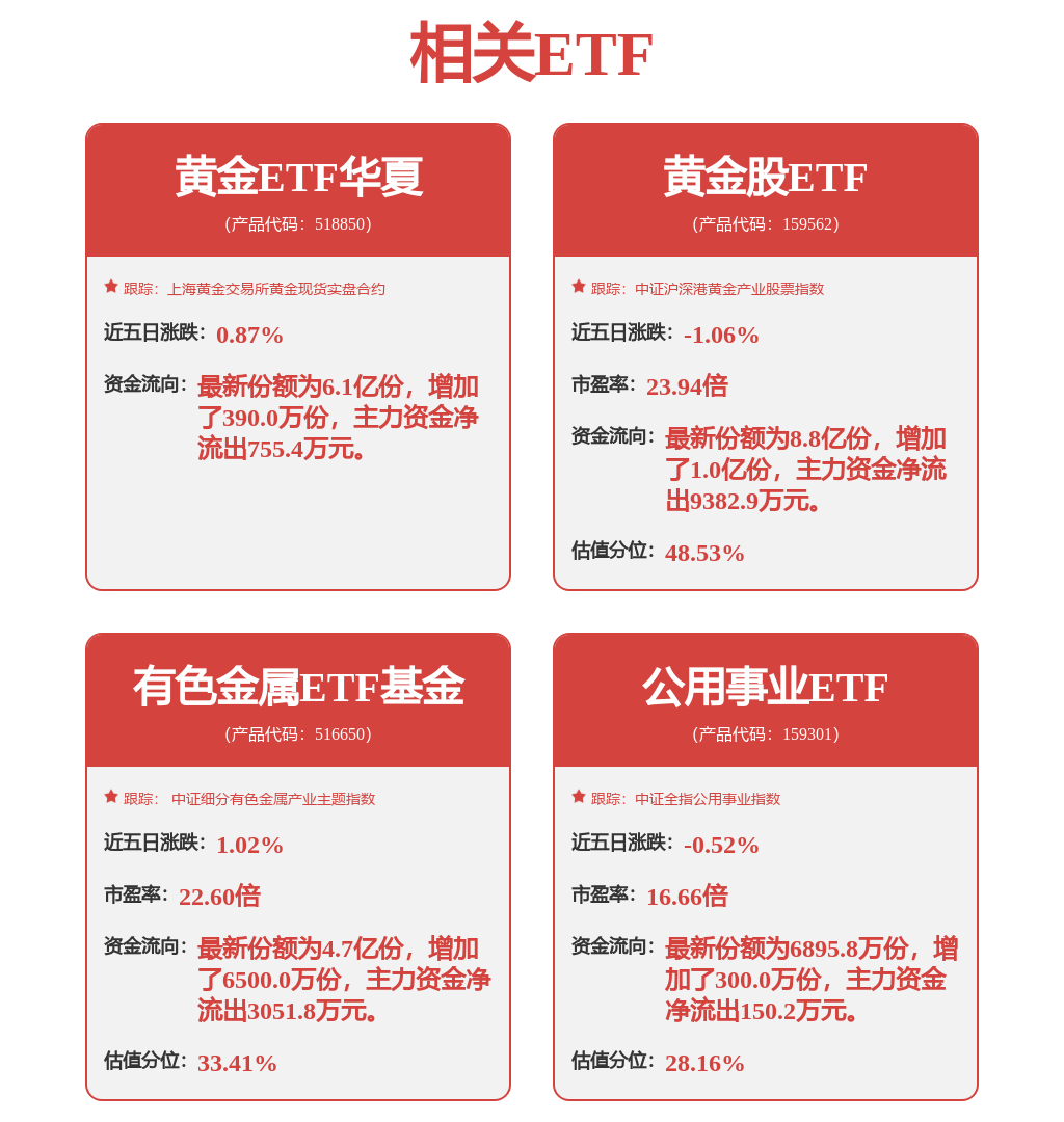 金价高位震荡，黄金股ETF（159562）跌超2%，九月以来吸金超11.43亿
