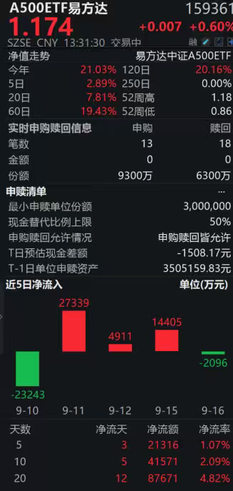 A500ETF易方达（159361）盘中获资金净申购3000万份；M1增速上行，居民存款持续“搬家”权益市场