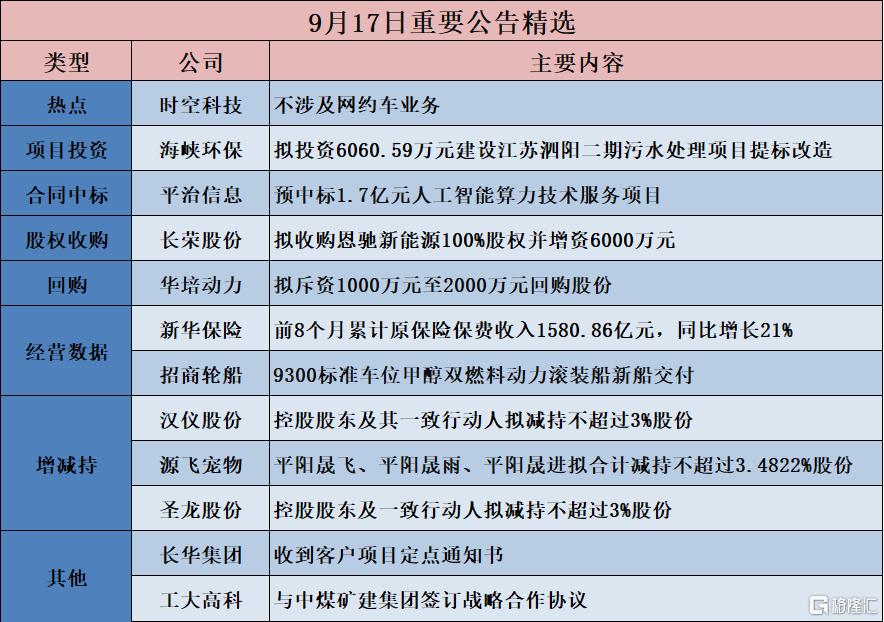 公告精选︱海峡环保：拟投资6060.59万元建设江苏泗阳二期污水处理项目提标改造；均胜电子：目前公司机器人相关零部件业务尚处于前期起步阶段，营业收入占比不到0.1%
