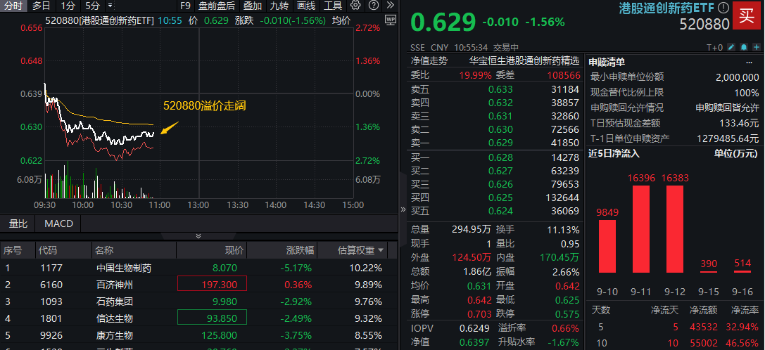 配置窗口打开？港股通创新药继续调整，520880跌逾1%溢价走高！年内50个国产创新药获批上市，超去年全年