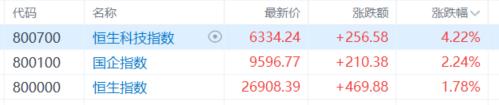港股收评：恒科指狂飙4.22%！半导体全天领涨，黄金股逆势下挫