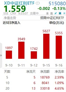 畏高资金紧急避险！中证红利ETF(515080)获连续5日增持，今日分红除权