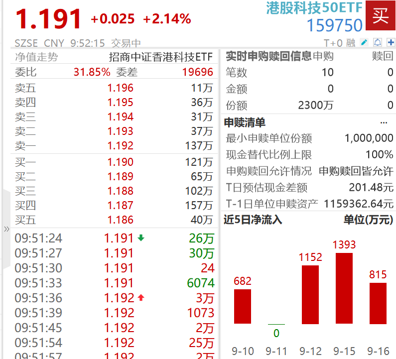恒生科技刷新近4年新高，百度飙涨10%，中芯国际、阿里齐拉升，港股科技50ETF（159750）放量拉涨
