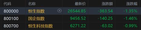 港股收评：午后大跳水！恒指跌1.35%，半导体全天强势