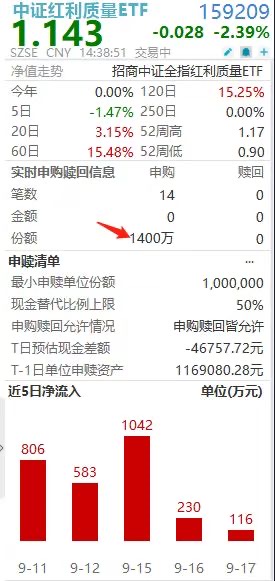 上证指数跌幅扩大至1%，中证红利质量ETF(159209)盘中获1600万避险资金连续第8日涌入