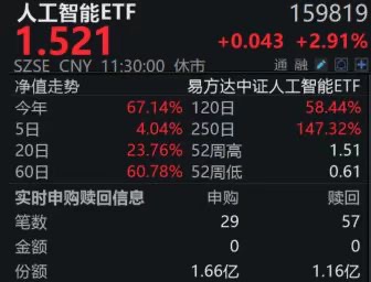 同类唯一规模超200亿的人工智能ETF（159819）盘中获净申购5000万份；DeepSeek大模型研究论文登上《自然》封面，引爆中国科技资产价值重估