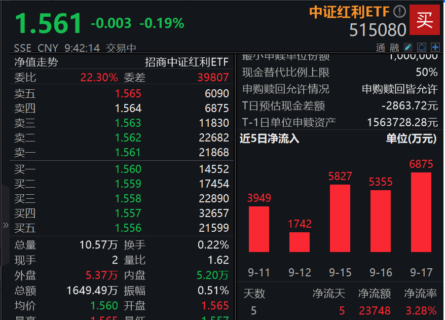 分红资产再获增仓，“季季评估分红”中证红利ETF（515080）近5日累获2.37亿元资金净流入！