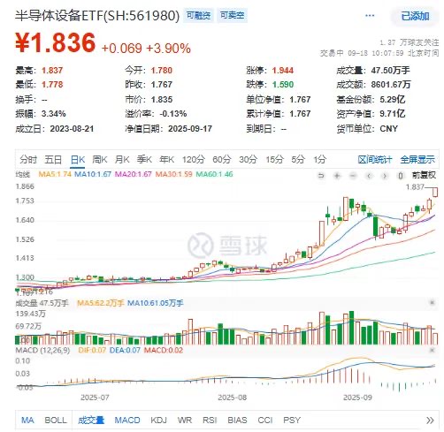 海光信息站上6000亿，寒武纪大涨超3%，半导体设备ETF(561980)放量飙涨3.28%冲击七连升