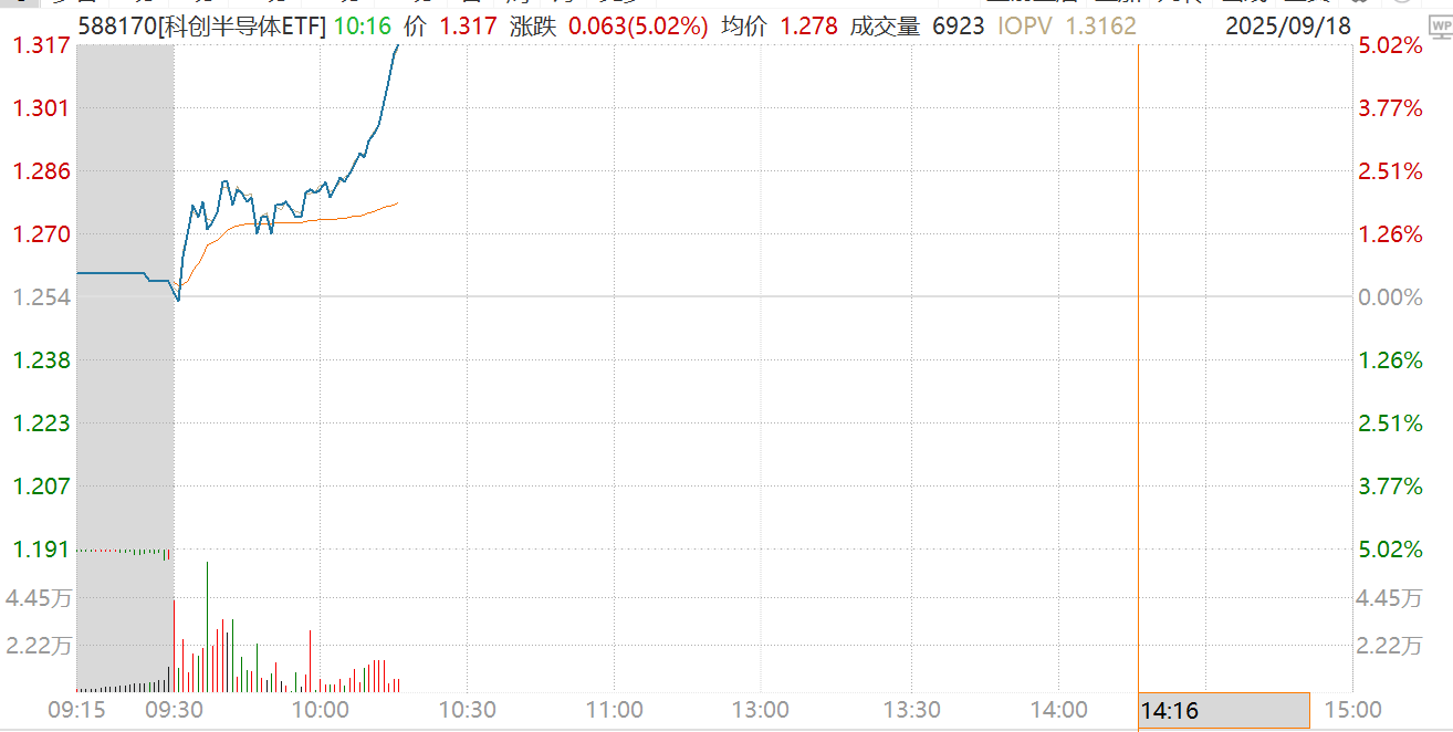 降息叠加国产替代，科创半导体ETF（588170）盘中涨幅超5%