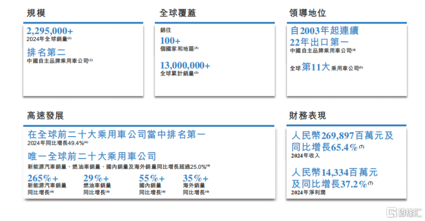 奇瑞汽车(9973.HK)开启招股：业绩“量价齐升”，见证中国汽车产业的估值革命与全球野心