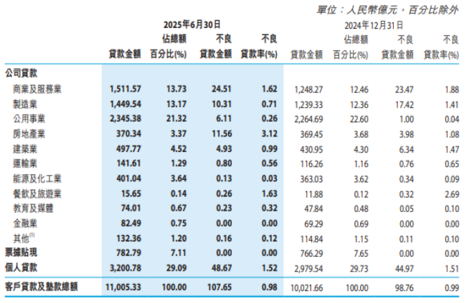 徽商银行上半年利息净收入现负增长，房地产不良激增190%，资本充足率指标持续下滑