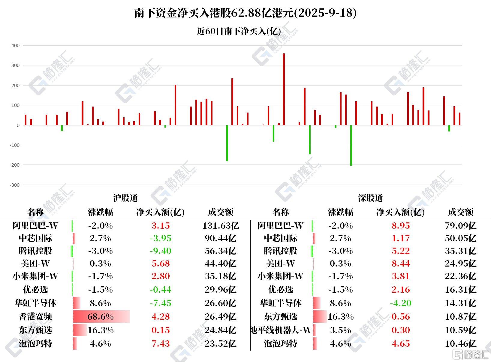 资金动向 | 北水连续20日净买入阿里巴巴，抛售华虹半导体超11亿港元