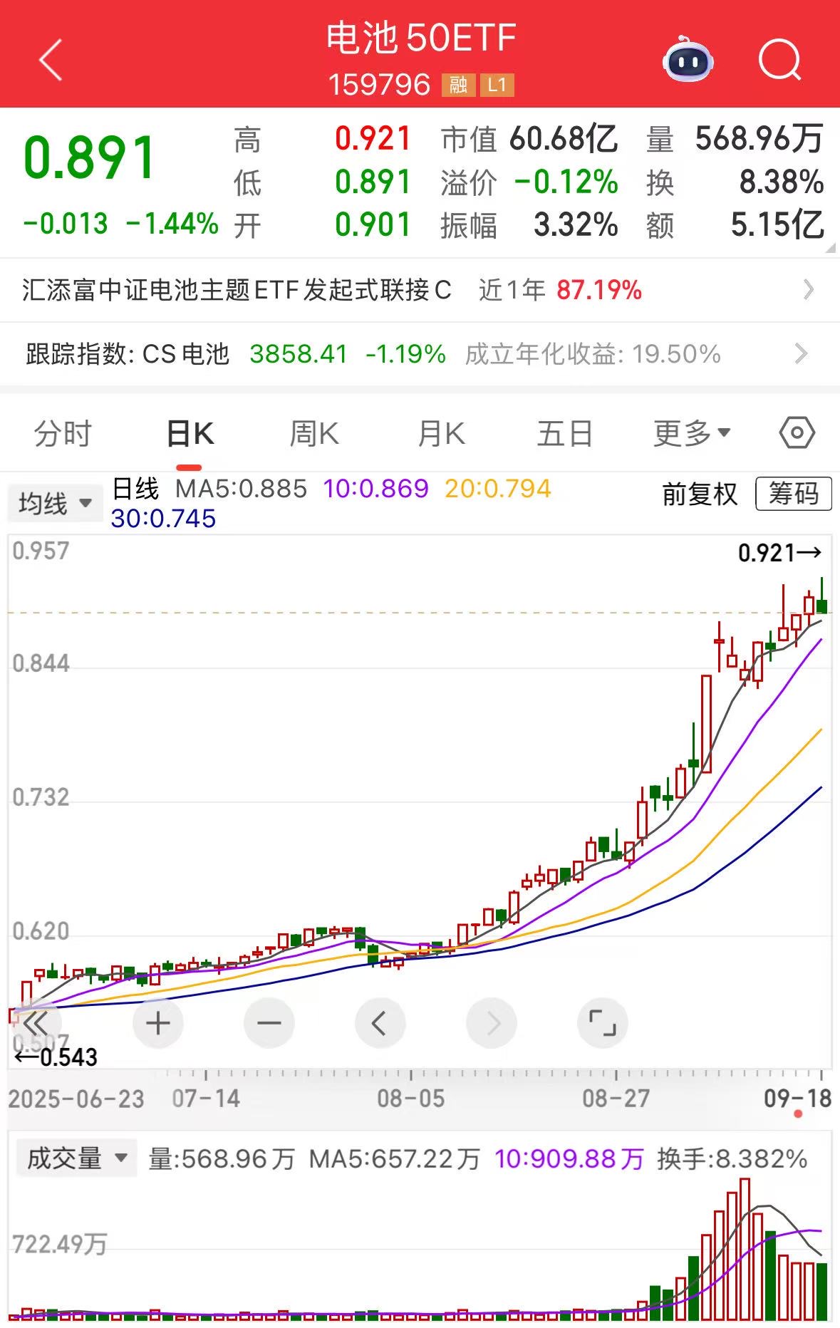 “宁王”电池明年批量供应！同类规模领先的电池50ETF（159796）刷新两年半高点！近10日揽金超35亿