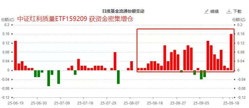 “不含银行”的中证红利质量ETF(159209)净流入8连阳冲击规模新高！盈利质量成关注焦点