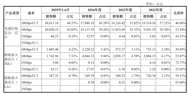 七大核心技术集群 助力优迅股份科创板上会