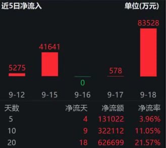 香港证券ETF（513090）昨日“吸金”超8.3亿，近20日“吸金”超62亿元；机构看好券商业绩稳定性、持续性提升