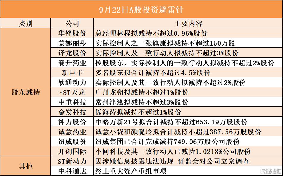 9月22日A股投资避雷针︱ST新动力：因涉嫌信息披露违法违规 证监会对公司立案调查；中科通达：终止重大资产重组事项