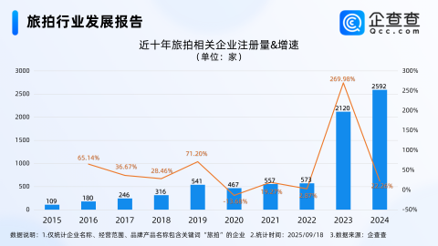 旅拍迎假期预订热潮，相关企业主要集中分布在西南地区