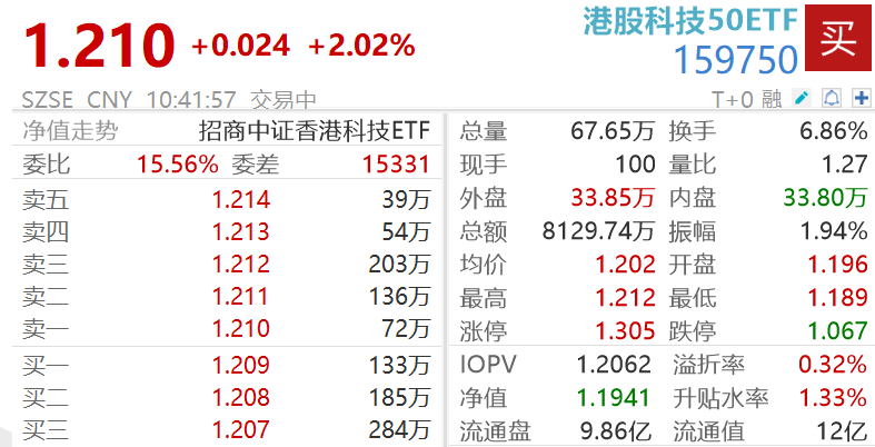 港股芯片、智能汽车、互联网集体走强！港股科技50ETF（159750）涨超2%，融资余额创新高